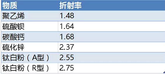 不同物质的折射率